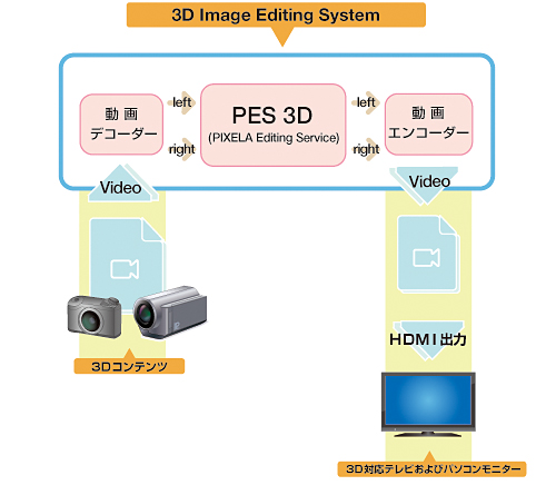 3D Image Editing System「PES 3D」 イメージ